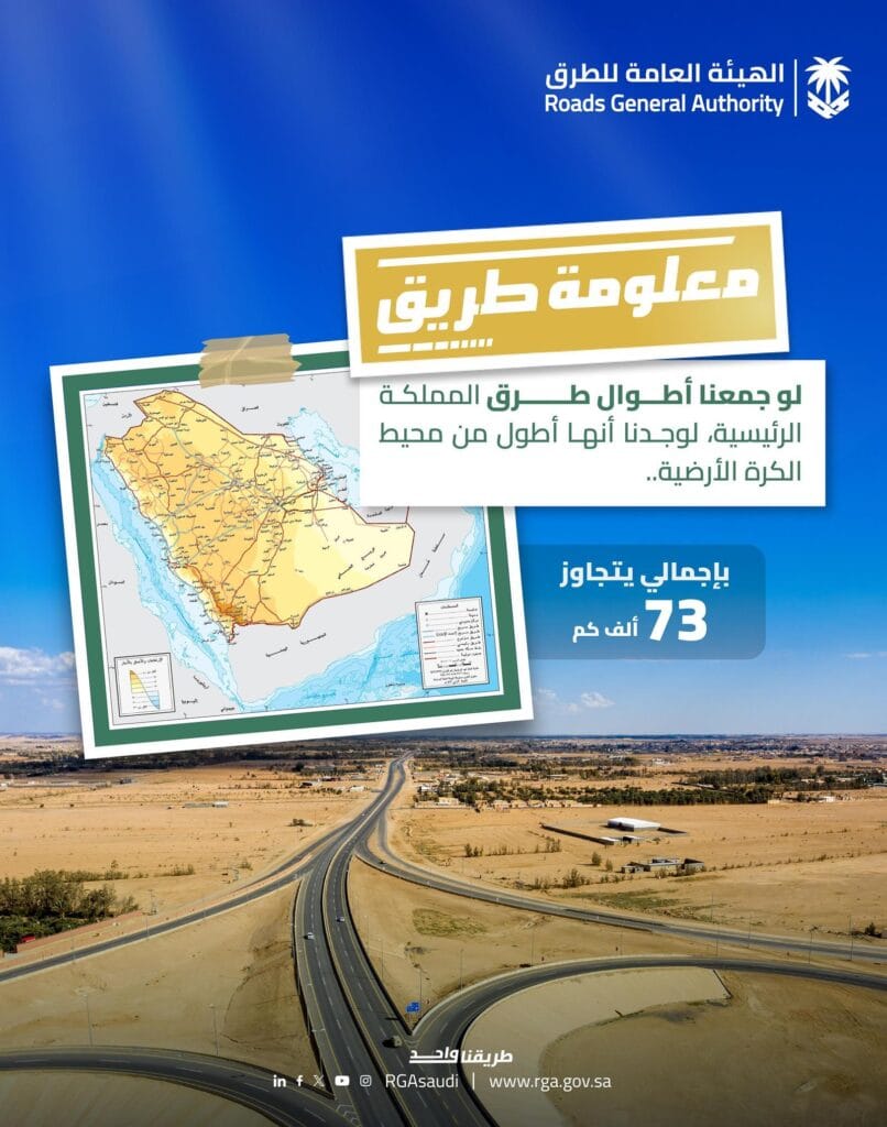 المملكة الأولى عالميًا في مؤشر ترابط شبكة الطرق بطول يتجاوز 73 ألف كيلومتر