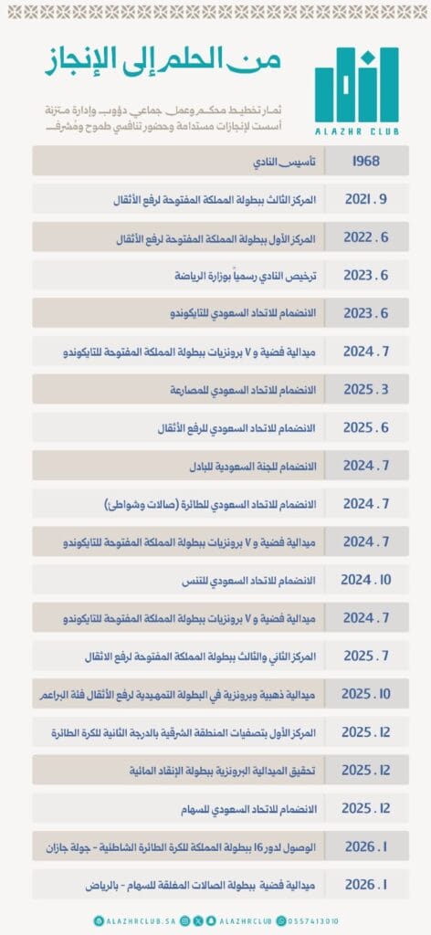 نادي الأزهر بحلة محيش ينطلق سريعًا إلى عالم الإنجازات… مشروع يولد كبيرًا بهوية لا تُقاس بالعمر