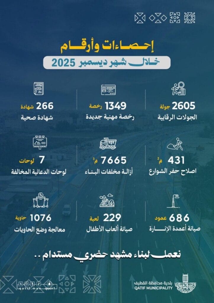 بلدية القطيف تستعرض حصيلة أعمال ديسمبر 2025: أرقام تعكس تكثيف الرقابة وتحسين المشهد الحضري