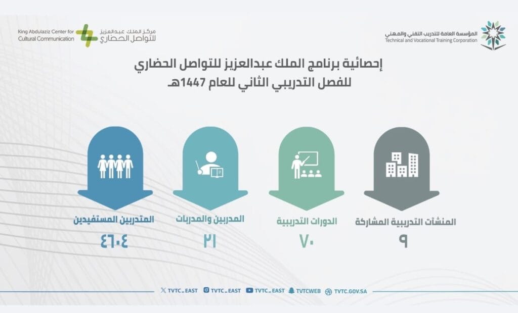 تقني الشرقية يحقق أرقاماً مميزة في برنامج الملك عبدالعزيز للتواصل الحضاري للفصل التدريبي الثاني 1447هـ