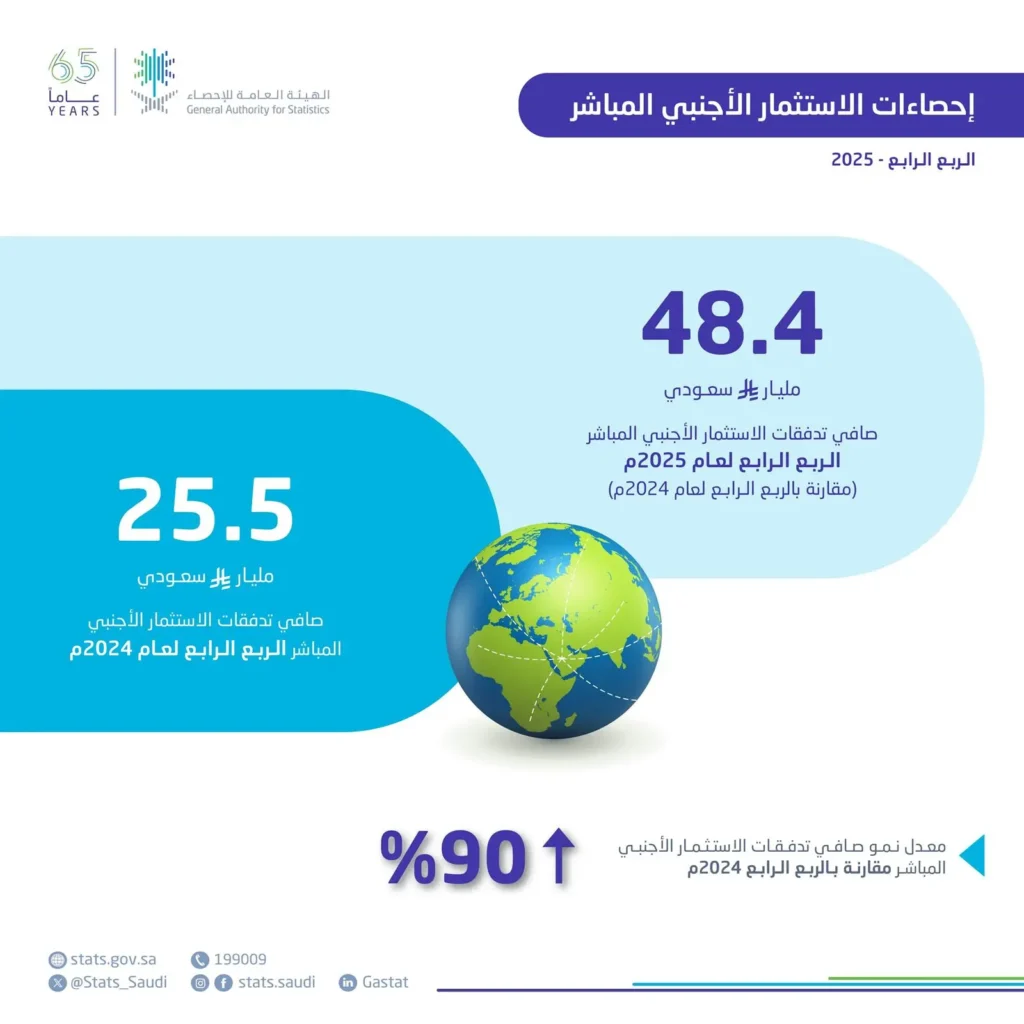 48.4 مليار ريال تدفقات أجنبية و90% نمو سنوي.. الإحصاء تكشف أداء الاستثمار في الربع الرابع 2025