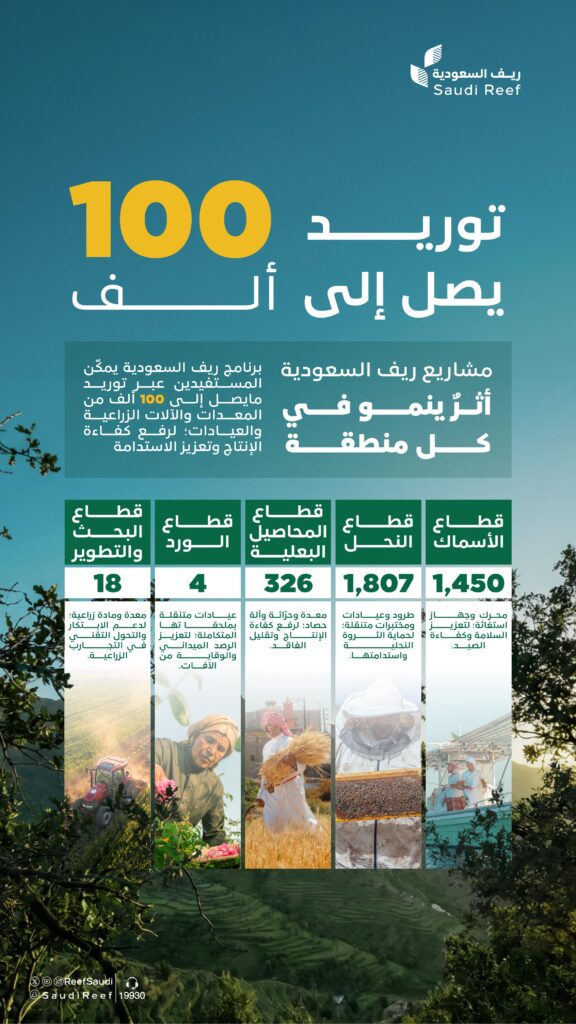 “ريف السعودية”: توريد 100 ألف من المعدات والآلات الزراعية وعيادات النحل المتنقلة لرفع كفاءة الإنتاج وتعزيز الاستدامة