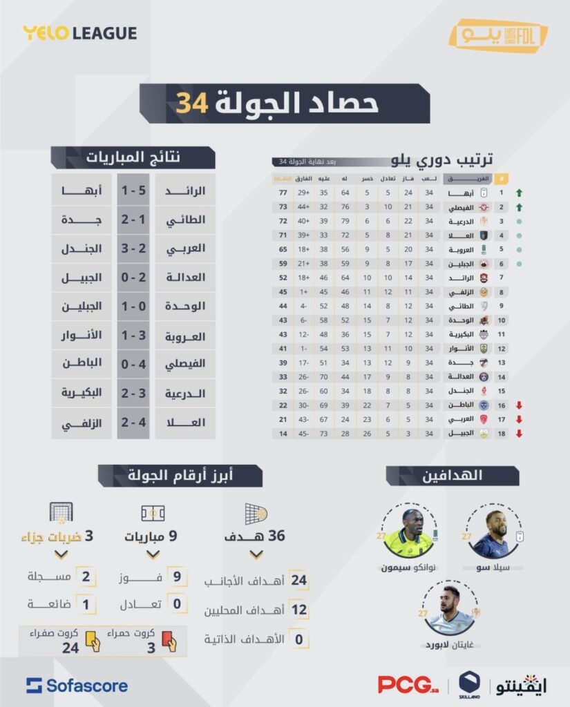 حصاد الجولة 34 من دوري يلو: صراع الهدافين ينتهي بثلاثة متصدرين وسيلا سو الأكثر مساهمة في الأهداف