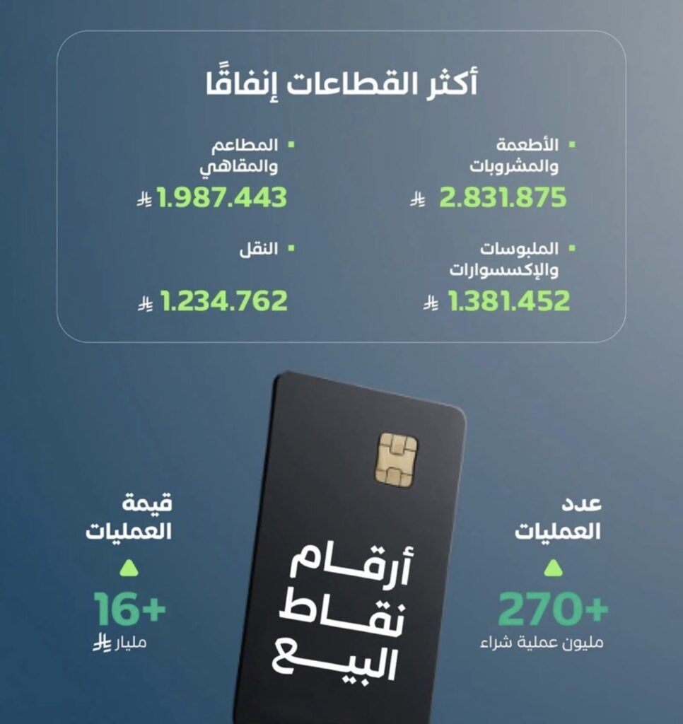 270 مليون عملية شراء خلال أسبوع.. إنفاق يتجاوز 16 مليار ريال عبر نقاط البيع بالمملكة