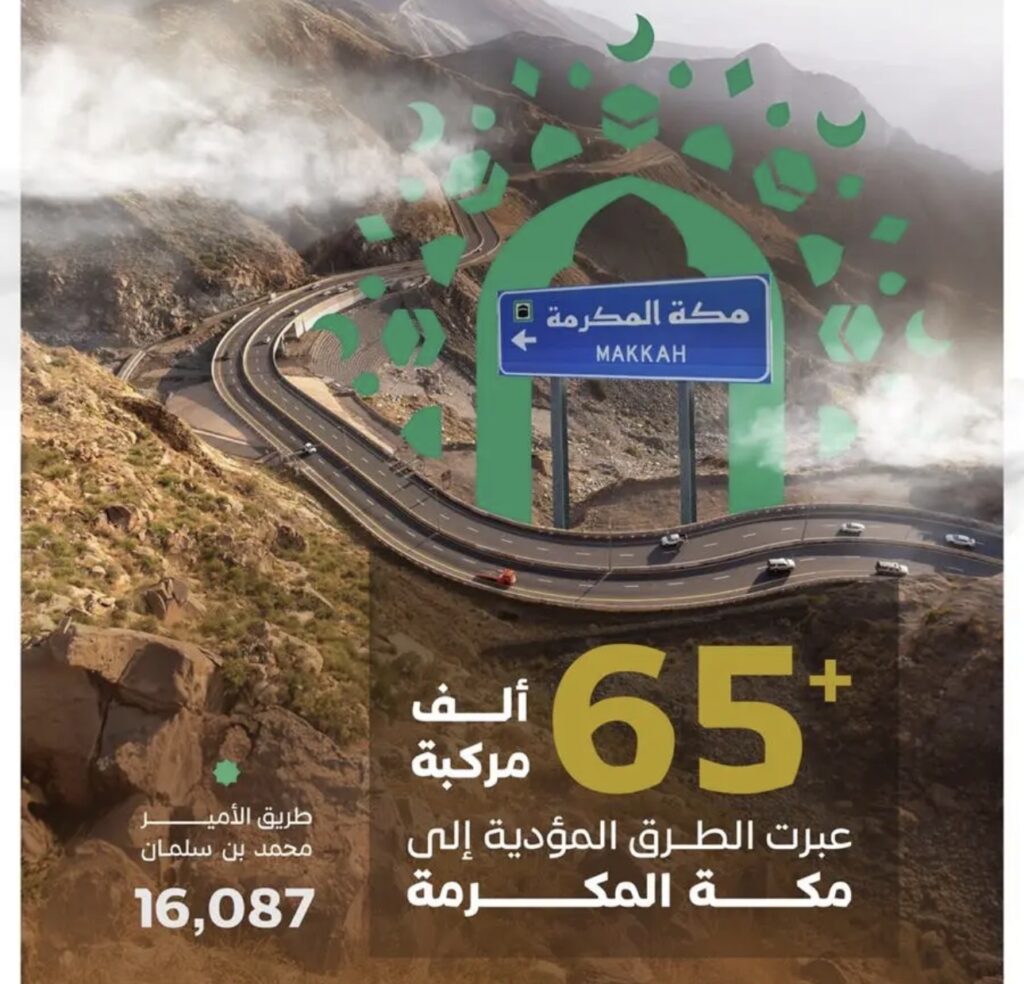 هيئة الطرق”: أكثر من 65 ألف مركبة تعبر الطرق المؤدية إلى مكة المكرمة