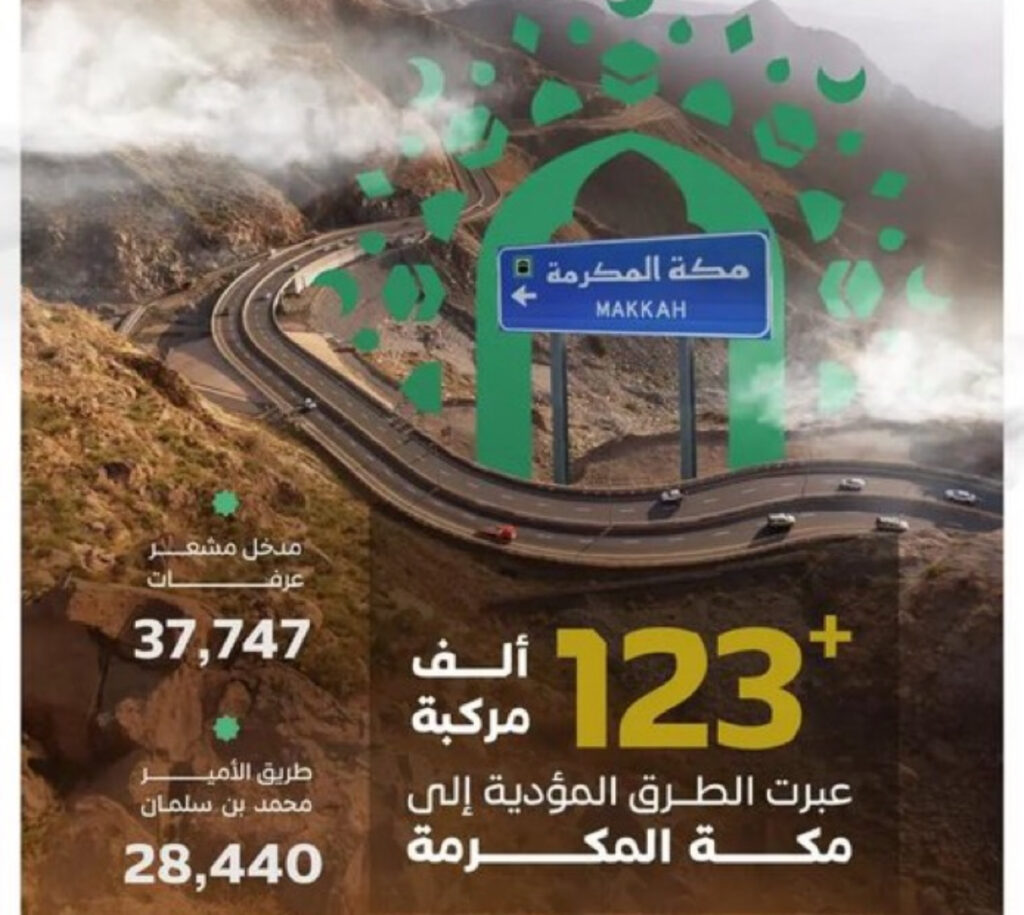 هيئة الطرق”: أكثر من (123) ألف مركبة تعبر الطرق المؤدية إلى مكة المكرمة في يوم الثامن من ذي الحجة