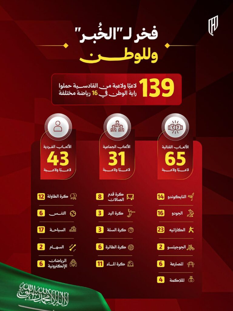 القادسية يرفد المنتخبات السعودية بـ139 لاعبًا ولاعبة في 16 رياضة