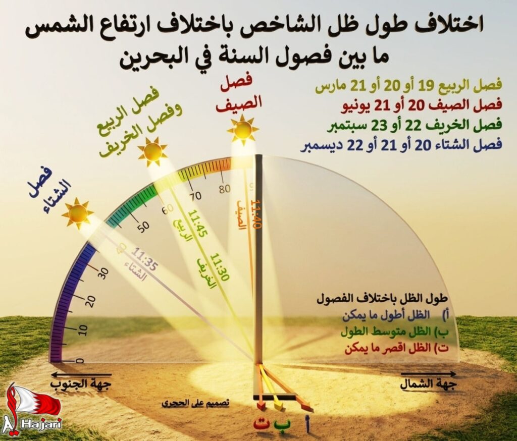 الحجيري.. تأثيره يبدأ بموسم الصيد والزراعة وأحوال الطقس وتغير بعض أوقات الصلاة