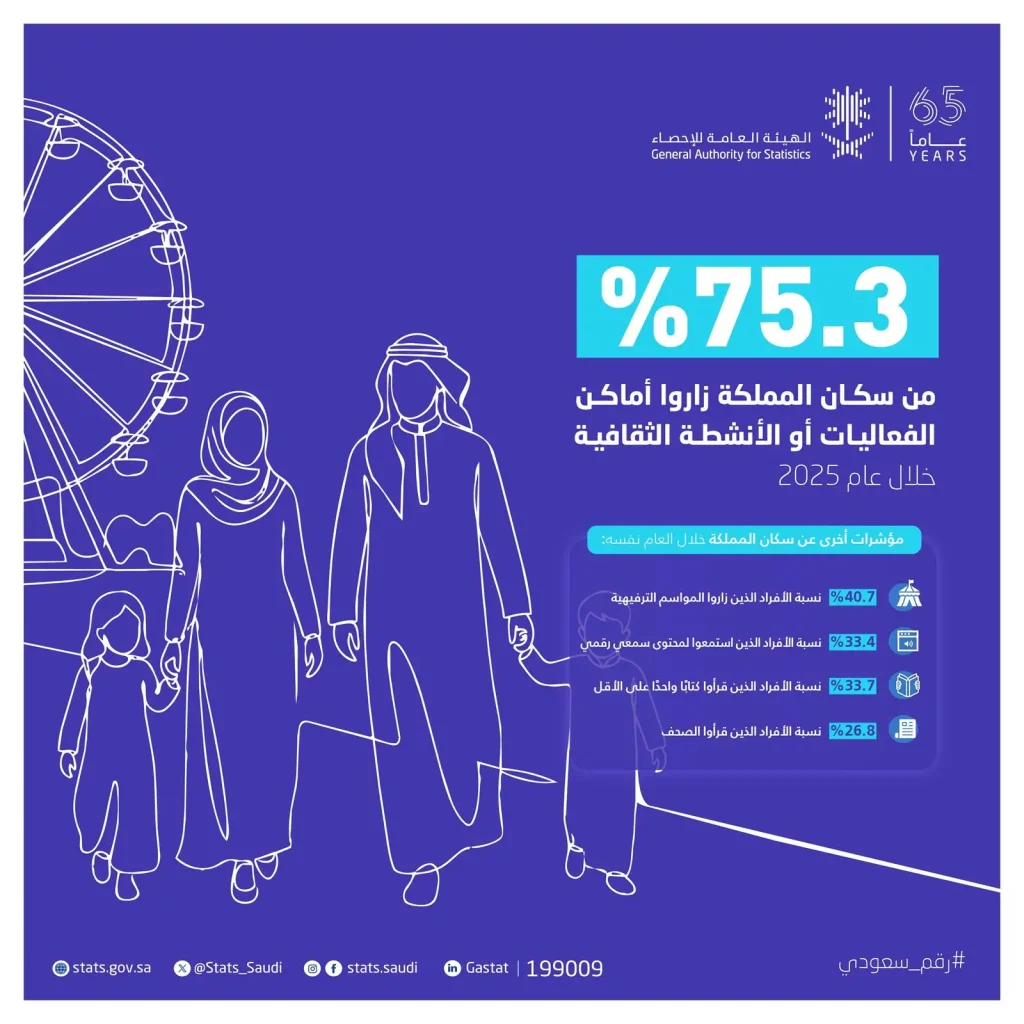 هيئة الإحصاء”: 75.3% من سكان المملكة زاروا الفعاليات والأنشطة الثقافية خلال 2025 ضمن مبادرة “رقم_سعودي”